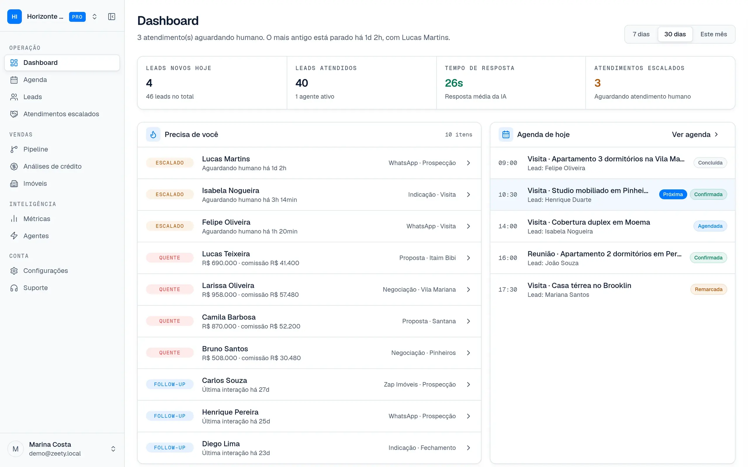Dashboard da Zeety com indicadores do dia, a fila do que precisa do corretor e a agenda de hoje